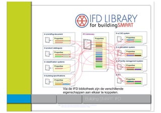 Via de IFD bibliotheek zijn de verschillende
        eigenschappen aan elkaar te koppelen.

                                             Building SMART IFD
Link: http://dev.ifd-library.org/index.php/Ifd:IFD_in_a_Nutshell
     http://dev.ifd-library.org/index.php/Main_Page
 