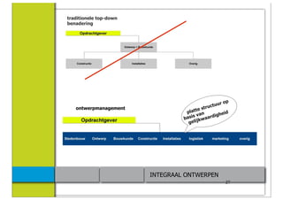 traditionele top-down
benadering




                                                      op
                                               c tuur
   ontwerpmanagement                      stru
                                  platte
                                          n          eid
                                     is va aardigh
                                 bas jkw
                                   geli




                        INTEGRAAL ONTWERPEN
                                                      27
 