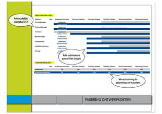Inhoudelijk
aansturen !




               Alle adviseurs
              vanaf het begin




                                                Verschuiving in
                                              planning en kosten!




                                FASERING ONTWERPKOSTEN
 