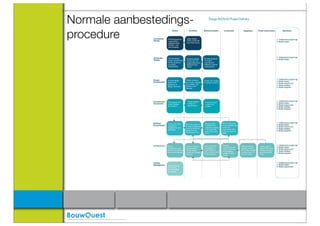 Normale aanbestedings-
procedure
 