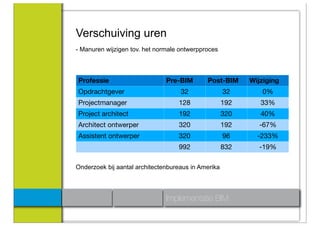 Verschuiving uren
- Manuren wijzigen tov. het normale ontwerpproces



Professie                      Pre-BIM       Post-BIM      Wijziging
Opdrachtgever                       32               32       0%
Projectmanager                     128               192      33%
Project architect                  192               320      40%
Architect ontwerper                320               192      -67%
Assistent ontwerper                320               96      -233%
                                   992               832      -19%

Onderzoek bij aantal architectenbureaus in Amerika




                               Implementatie BIM
 