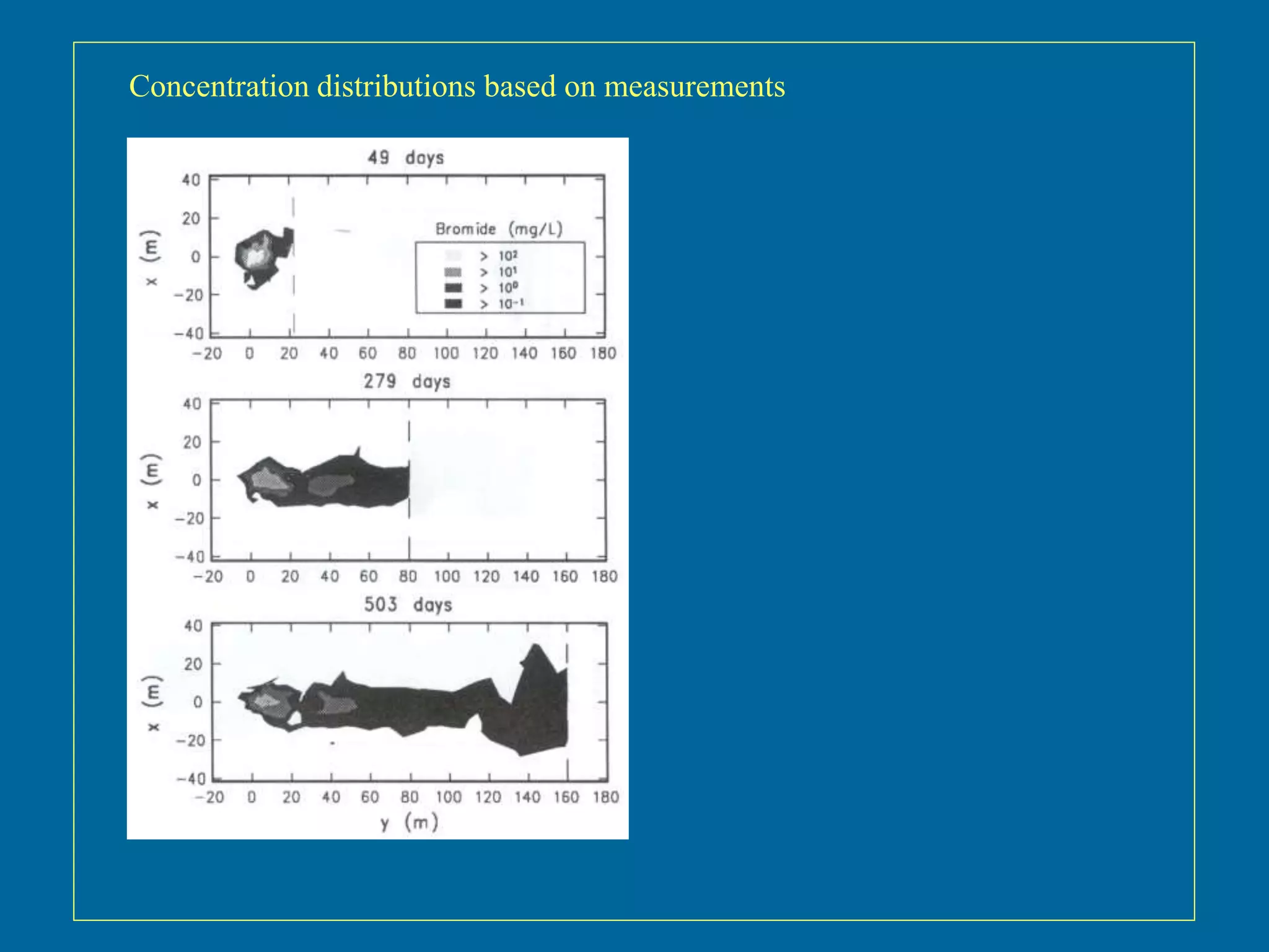 Concentration distributions based on measurements
 
