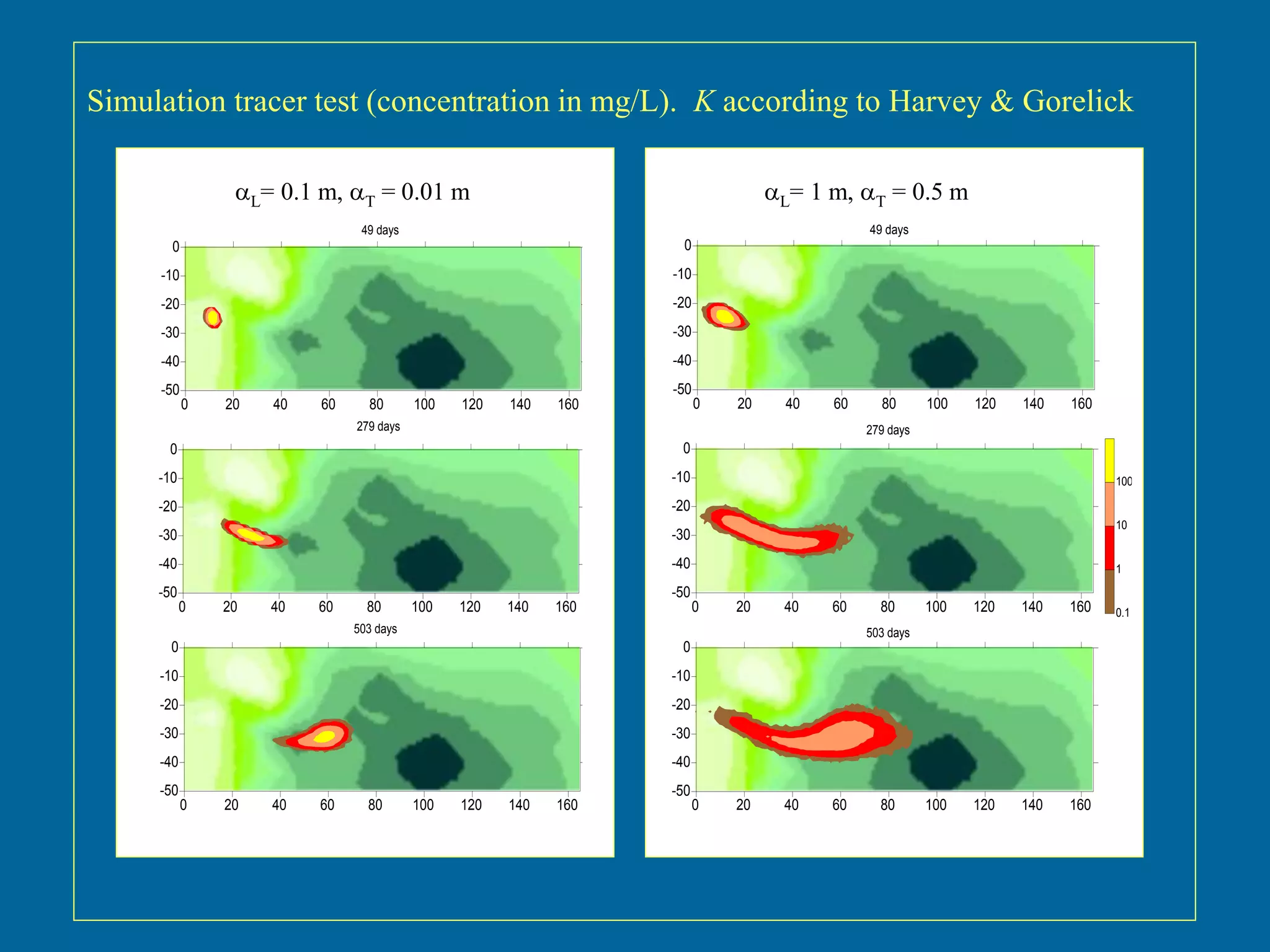 0 20 40 60 80 100 120 140 160
-50
-40
-30
-20
-10
0
0 20 40 60 80 100 120 140 160
-50
-40
-30
-20
-10
0
0 20 40 60 80 100 120 140 160
-50
-40
-30
-20
-10
0
0.1
1
10
100
49 days
279 days
503 days
0 20 40 60 80 100 120 140 160
-50
-40
-30
-20
-10
0
0 20 40 60 80 100 120 140 160
-50
-40
-30
-20
-10
0
0 20 40 60 80 100 120 140 160
-50
-40
-30
-20
-10
0
49 days
279 days
503 days
L= 0.1 m, T = 0.01 m L= 1 m, T = 0.5 m
Simulation tracer test (concentration in mg/L). K according to Harvey & Gorelick
 