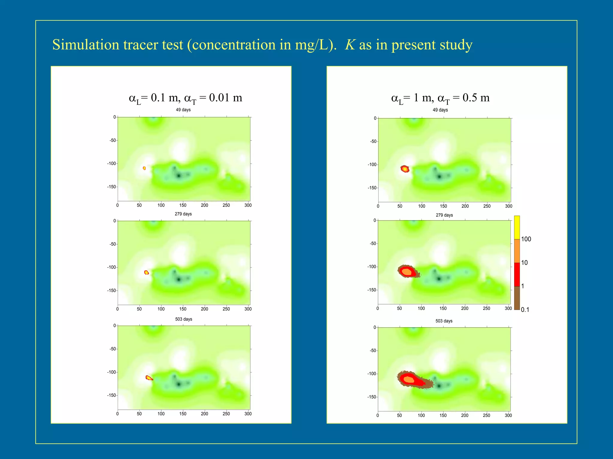 49 days
279 days
503 days
0 50 100 150 200 250 300
-150
-100
-50
0
0 50 100 150 200 250 300
-150
-100
-50
0
0 50 100 150 200 250 300
-150
-100
-50
0
49 days
0 50 100 150 200 250 300
-150
-100
-50
0
0 50 100 150 200 250 300
-150
-100
-50
0
0 50 100 150 200 250 300
-150
-100
-50
0
279 days
503 days
0.1
1
10
100
L= 0.1 m, T = 0.01 m L= 1 m, T = 0.5 m
Simulation tracer test (concentration in mg/L). K as in present study
 