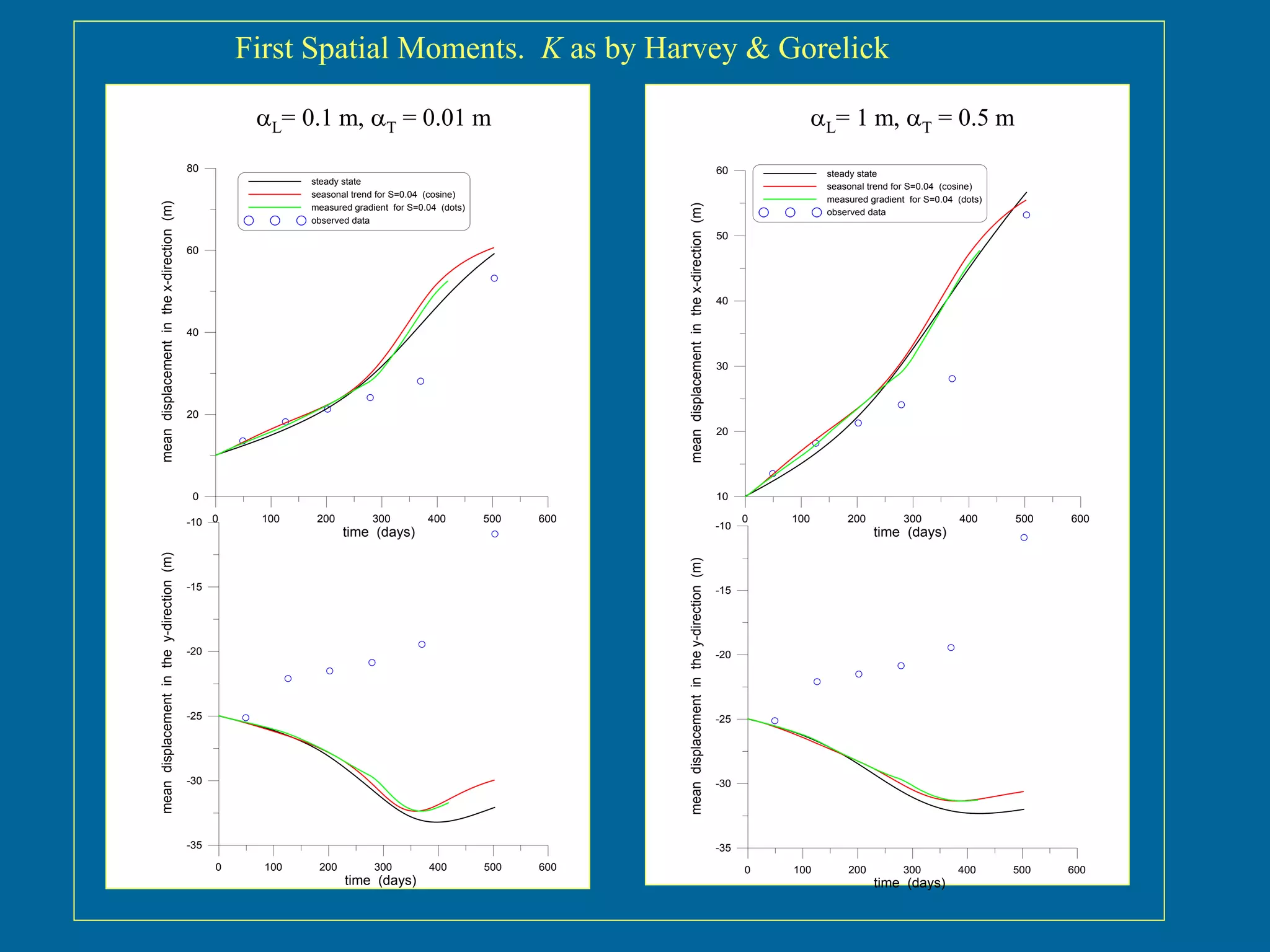 0 100 200 300 400 500 600
time (days)
0
20
40
60
80meandisplacementinthex-direction(m)
steady state
seasonal trend for S=0.04 (cosine)
measured gradient for S=0.04 (dots)
observed data
0 100 200 300 400 500 600
time (days)
-35
-30
-25
-20
-15
-10
meandisplacementinthey-direction(m)
0 100 200 300 400 500 600
time (days)
10
20
30
40
50
60
meandisplacementinthex-direction(m)
steady state
seasonal trend for S=0.04 (cosine)
measured gradient for S=0.04 (dots)
observed data
0 100 200 300 400 500 600
time (days)
-35
-30
-25
-20
-15
-10
meandisplacementinthey-direction(m)
L= 0.1 m, T = 0.01 m
First Spatial Moments. K as by Harvey & Gorelick
L= 1 m, T = 0.5 m
 