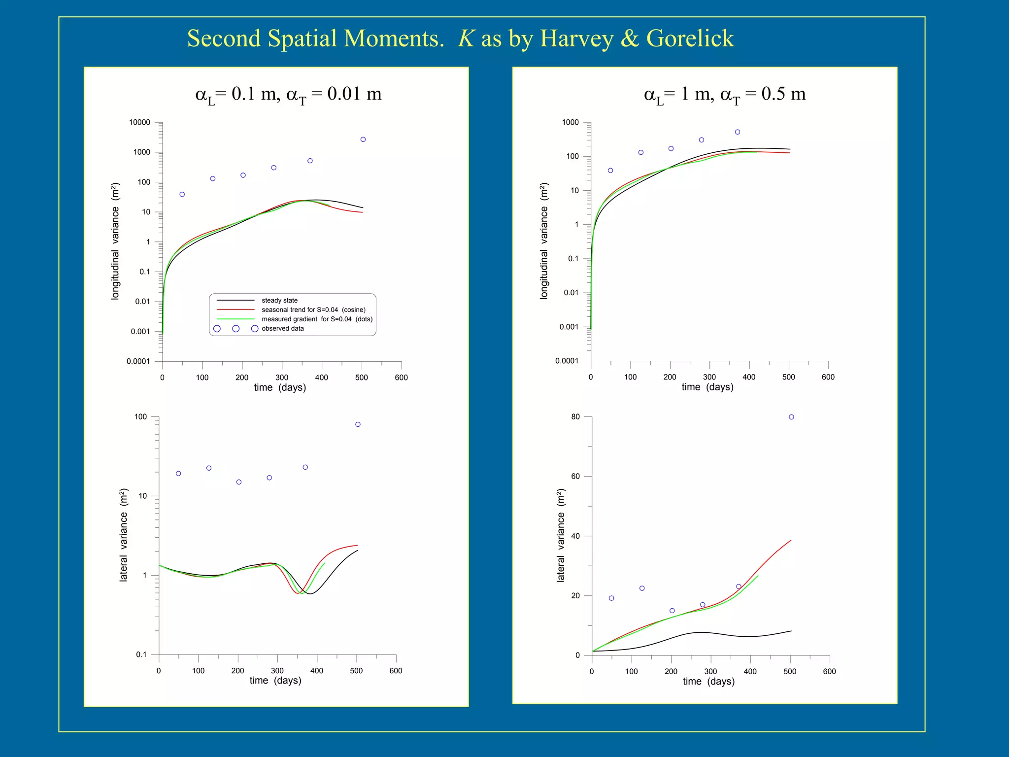 L= 0.1 m, T = 0.01 m
Second Spatial Moments. K as by Harvey & Gorelick
L= 1 m, T = 0.5 m
0 100 200 300 400 500 600
time (days)
0.0001
0.001
0.01
0.1
1
10
100
1000
10000
longitudinalvariance(m2)
steady state
seasonal trend for S=0.04 (cosine)
measured gradient for S=0.04 (dots)
observed data
0 100 200 300 400 500 600
time (days)
0.1
1
10
100
lateralvariance(m2)
0 100 200 300 400 500 600
time (days)
0.0001
0.001
0.01
0.1
1
10
100
1000
longitudinalvariance(m2)
0 100 200 300 400 500 600
time (days)
0
20
40
60
80
lateralvariance(m2)
 