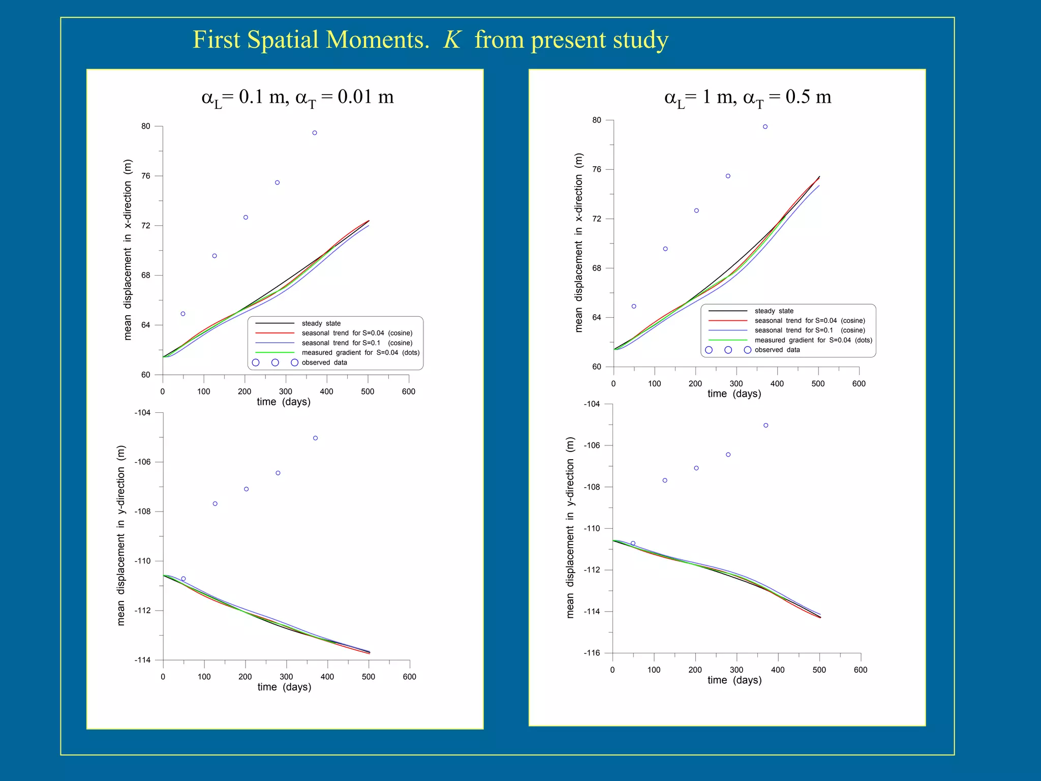 L= 0.1 m, T = 0.01 m
First Spatial Moments. K from present study
L= 1 m, T = 0.5 m
0 100 200 300 400 500 600
time (days)
60
64
68
72
76
80meandisplacementinx-direction(m)
steady state
seasonal trend for S=0.04 (cosine)
seasonal trend for S=0.1 (cosine)
measured gradient for S=0.04 (dots)
observed data
0 100 200 300 400 500 600
time (days)
-114
-112
-110
-108
-106
-104
meandisplacementiny-direction(m)
0 100 200 300 400 500 600
time (days)
60
64
68
72
76
80
meandisplacementinx-direction(m)
steady state
seasonal trend for S=0.04 (cosine)
seasonal trend for S=0.1 (cosine)
measured gradient for S=0.04 (dots)
observed data
0 100 200 300 400 500 600
time (days)
-116
-114
-112
-110
-108
-106
-104
meandisplacementiny-direction(m)
 