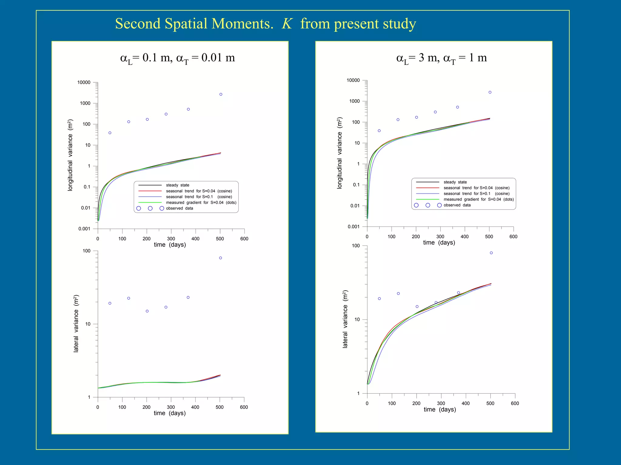 L= 0.1 m, T = 0.01 m
Second Spatial Moments. K from present study
L= 3 m, T = 1 m
0 100 200 300 400 500 600
time (days)
0.001
0.01
0.1
1
10
100
1000
10000
longitudinalvariance(m2)
steady state
seasonal trend for S=0.04 (cosine)
seasonal trend for S=0.1 (cosine)
measured gradient for S=0.04 (dots)
observed data
0 100 200 300 400 500 600
time (days)
1
10
100
lateralvariance(m2)
0 100 200 300 400 500 600
time (days)
0.001
0.01
0.1
1
10
100
1000
10000
longitudinalvariance(m2)
steady state
seasonal trend for S=0.04 (cosine)
seasonal trend for S=0.1 (cosine)
measured gradient for S=0.04 (dots)
observed data
0 100 200 300 400 500 600
time (days)
1
10
100
lateralvariance(m2)
 
