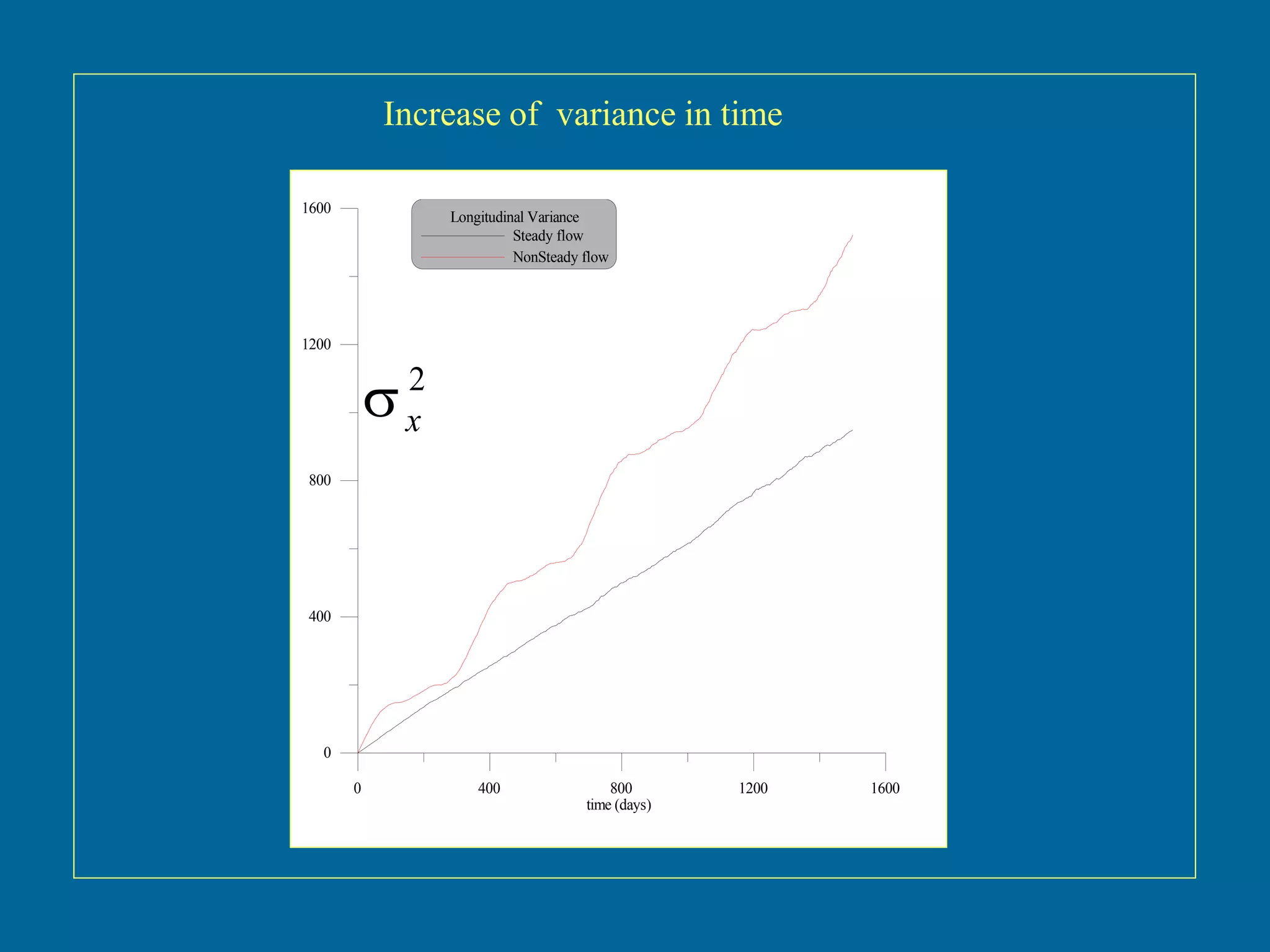 0 400 800 1200 1600
time (days)
0
400
800
1200
1600
Longitudinal Variance
Steady flow
NonSteady flow
2
x
Increase of variance in time
 