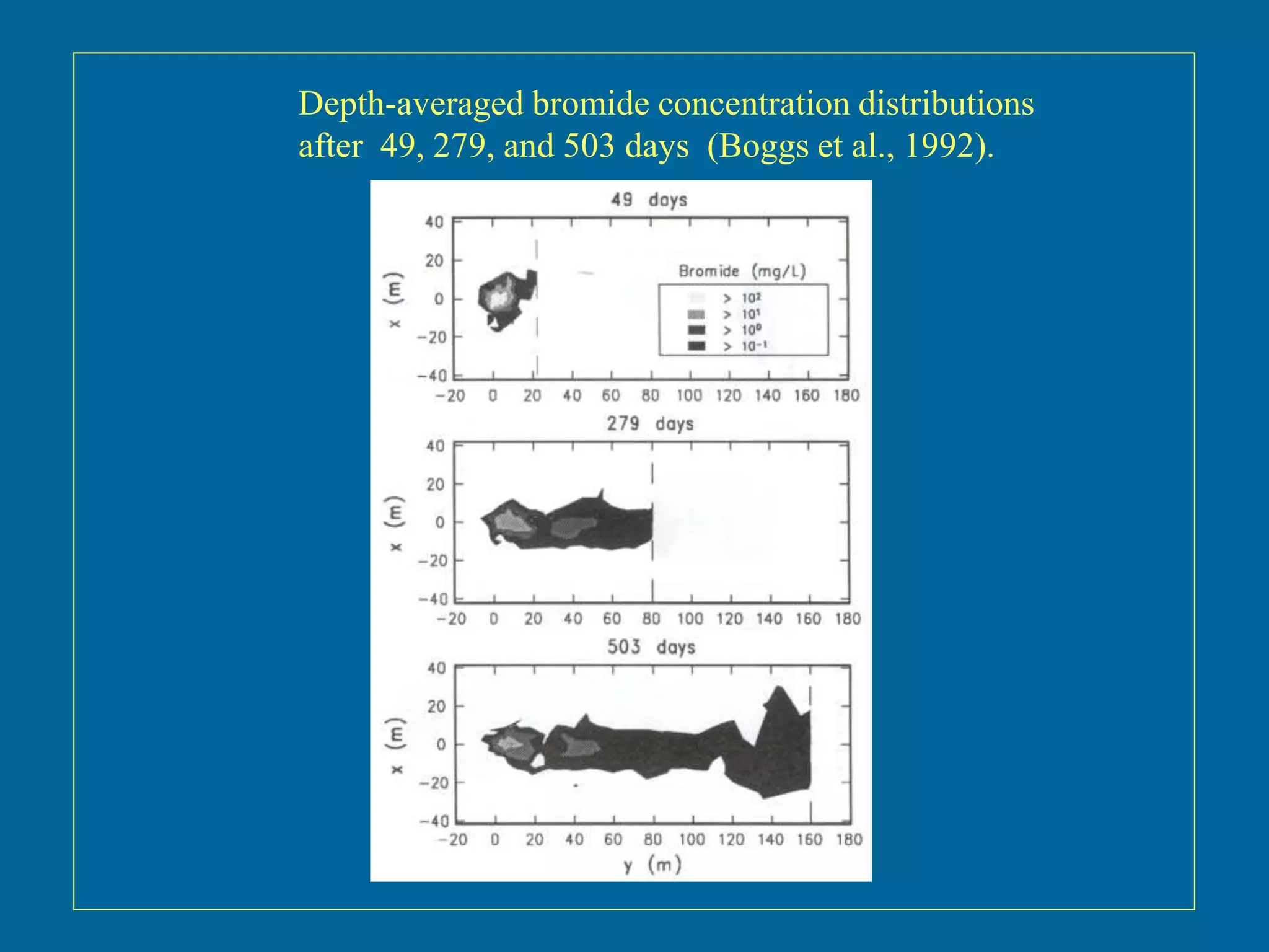 Depth-averaged bromide concentration distributions
after 49, 279, and 503 days (Boggs et al., 1992).
 
