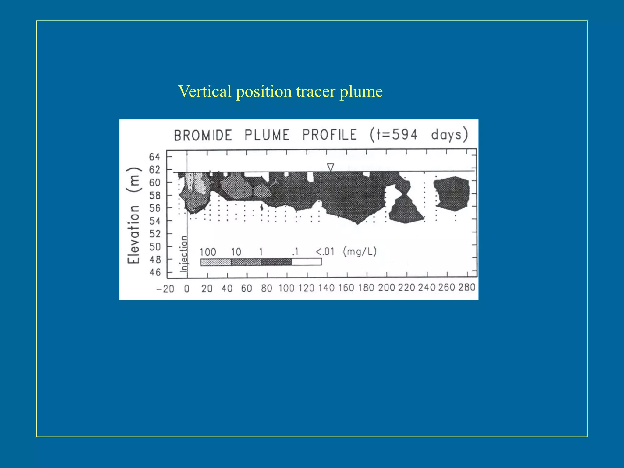 Vertical position tracer plume
 
