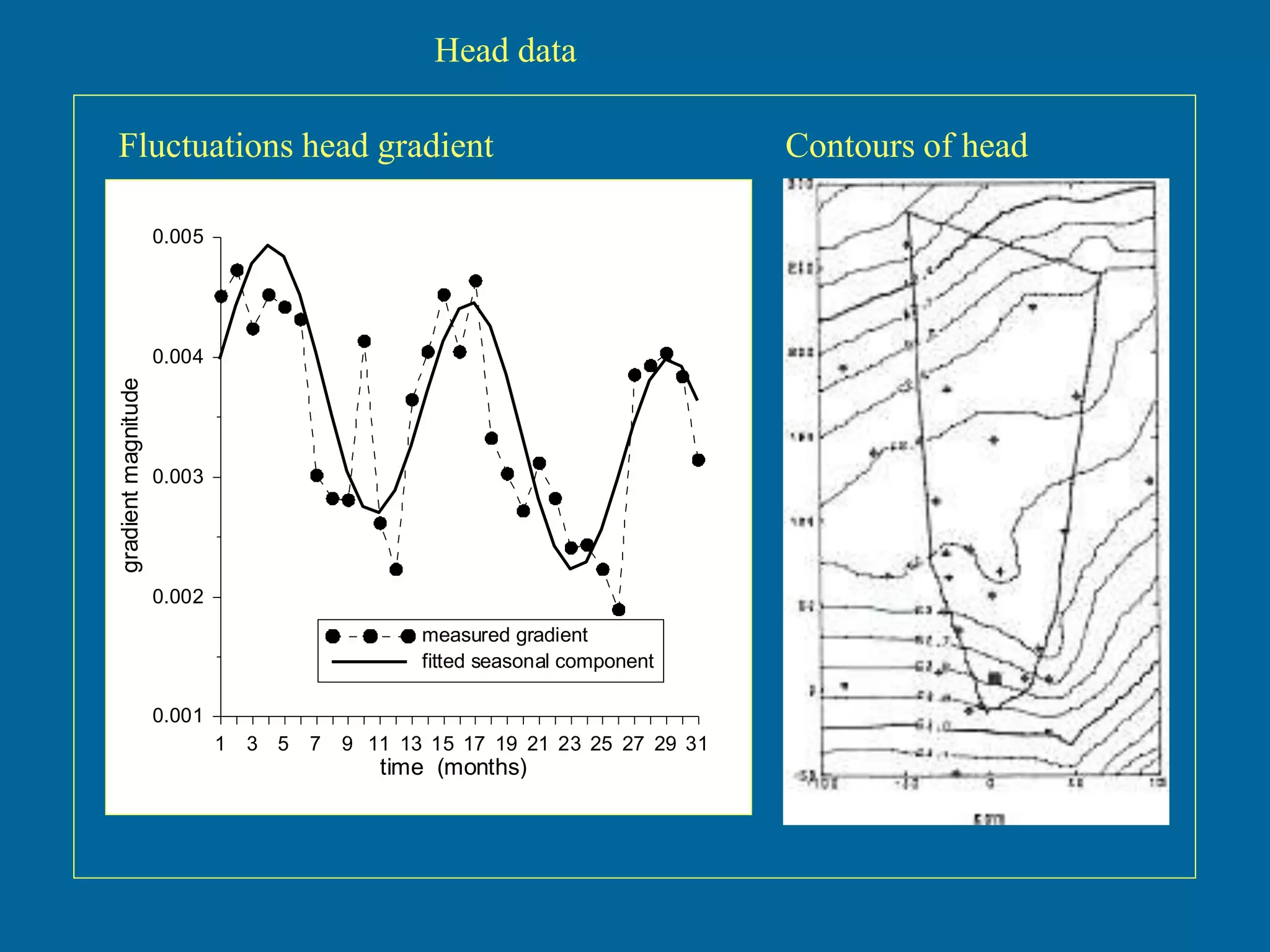 1 3 5 7 9 11 13 15 17 19 21 23 25 27 29 31
time (months)
0.001
0.002
0.003
0.004
0.005
gradientmagnitude
measured gradient
fitted seasonal component
Head data
Fluctuations head gradient Contours of head
 