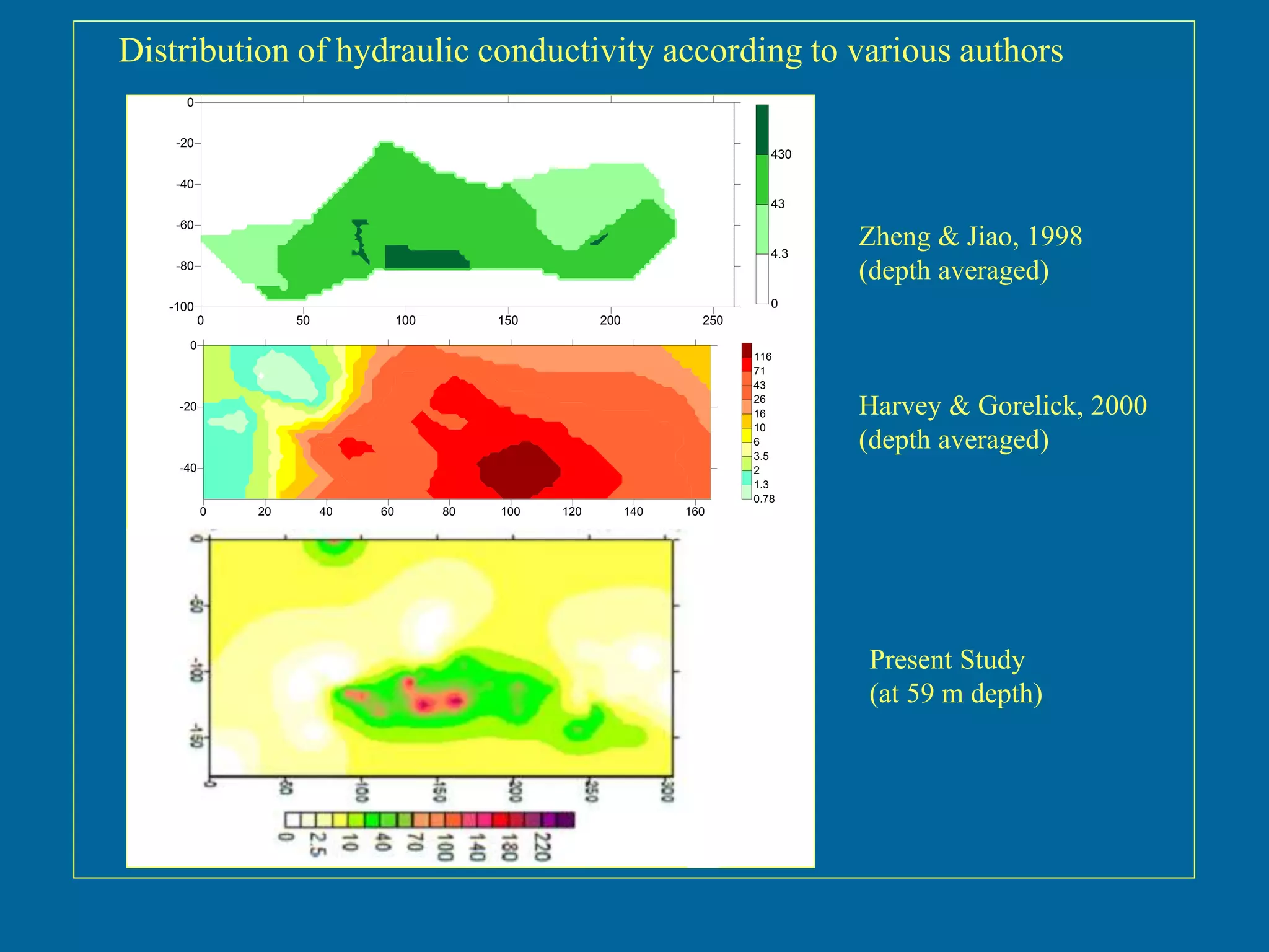 0 50 100 150 200 250
-100
-80
-60
-40
-20
0
0
4.3
43
430
0 20 40 60 80 100 120 140 160
-40
-20
0
0.78
1.3
2
3.5
6
10
16
26
43
71
116
Zheng & Jiao, 1998
(depth averaged)
Harvey & Gorelick, 2000
(depth averaged)
Present Study
(at 59 m depth)
Distribution of hydraulic conductivity according to various authors
 