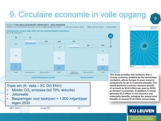 9. Circulaire economie in volle opgang 9
Triple win (K. Vella – EC DG ENV):
• Minder CO2 emissies (tot 70% reductie)
• Jobcreatie
• Besparingen voor bedrijven = 1.800 miljard/jaar
tegen 2030
DEC 2016 Jones/TR 75
 