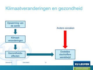 Klimaatveranderingen en gezondheid
24/03/2014 CM/JONES 21
Klimaat-
veranderingen
Opwarming van
de aarde
Gezondheids-
effecten
Dodelijke
slachtoffers
wereldwijd
Andere oorzaken
 