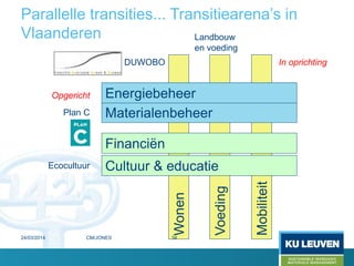 Parallelle transities... Transitiearena’s in
Vlaanderen
Wonen
Voeding
Mobiliteit
Materialenbeheer
Energiebeheer
Financiën
Cultuur & educatie
Plan C
Ecocultuur
DUWOBO
Landbouw
en voeding
Opgericht
In oprichting
3424/03/2014 CM/JONES
 