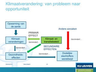 Klimaatverandering: van probleem naar
opportuniteit
24/03/2014 CM/JONES 61
Klimaat-
veranderingen
Opwarming van
de aarde
Gezondheids-
effecten
Dodelijke
slachtoffers
wereldwijd
Andere oorzaken
Klimaat- en
transitiebeleidVermindert…
Vermindert…
PRIMAIR
EFFECT
SECUNDAIRE
EFFECTEN
Vermindert…
Vermindert…
 