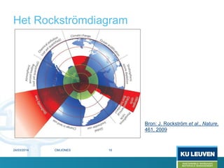 Het Rockströmdiagram
Bron: J. Rockström et al., Nature,
461, 2009
24/03/2014 10CM/JONES
 