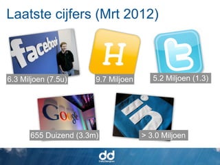 Laatste cijfers (Mrt 2012)



6.3 Miljoen (7.5u)      9.7 Miljoen      5.2 Miljoen (1.3)




       655 Duizend (3.3m)             > 3.0 Miljoen
 