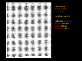 16 Nov 1974
Aimed at M13
(25,000 ly)
1679 (23 x 73) bits
2380 MHz (12.6 cm)
Power: 1000 kW
Rate: 10 bits/s
Total time: 168 s
 