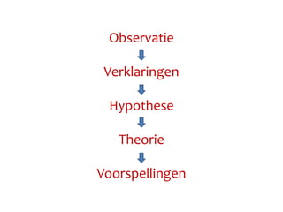 Observatie
Verklaringen
Hypothese
Theorie
Voorspellingen
 