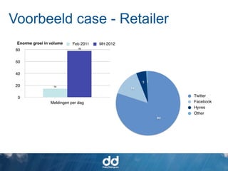 Voorbeeld case - Retailer
 Enorme groei in volume     Feb 2011   Mrt 2012
                               78
 80

 60

 40

                                                       5 1
 20               14
                                                  14

  0                                                               Twitter
                 Meldingen per dag                                Facebook
                                                                  Hyves
                                                                  Other
                                                             80
 