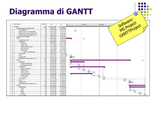 Diagramma di GANTT Software: MS Project GANTTProject 