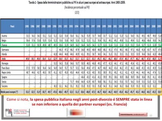 Come si nota, la spesa pubblica italiana negli anni post-divorzio é SEMPRE stata in linea
se non inferiore a quella dei partner europei (es. Francia)
http://memmt.info/site/

http://memmttoscana.wordpress.com/

11

 