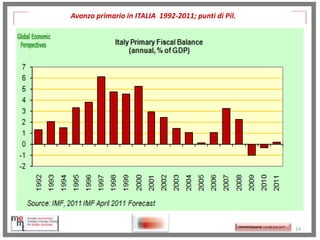 Avanzo primario in ITALIA 1992-2011; punti di Pil.

http://memmt.info/site/

http://memmttoscana.wordpress.com/

14

 