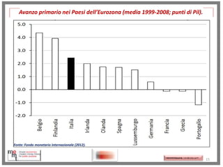 Avanzo primario nei Paesi dell’Eurozona (media 1999-2008; punti di Pil).

Fonte: Fondo monetario internazionale (2012).

http://memmt.info/site/

http://memmttoscana.wordpress.com/

15

 