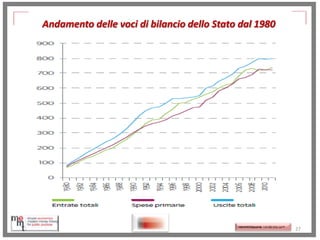 Andamento delle voci di bilancio dello Stato dal 1980

http://memmt.info/site/

http://memmttoscana.wordpress.com/

27

 