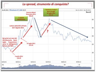 Lo spread, strumento di conquista?
Governo Monti
Novembre 2011
498,40
http://www.youtube.com/watch?v=
IL GOLPE
yLcKZSDF6j0&feature=youtu.be
FINANZIARIO

“whatever it takes”
Mario Draghi
http://www.youtube.com/watch?v
26 luglio 2012
=09A6Hsa5jbI&feature=youtu.be
512,12

Lettera della BCE all'Italia
del 5 Agosto 2011

?
Nei primi sei mesi del
2011Deutsche Bank
taglia l'esposizione
verso le obbligazioni
italiane dell'88%

31 luglio 2011
373,70

3 aprile 2011
126,30

43

 