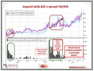 Acquisti della BCE e spread ITA/SPA

Lettera della BCE
all'Italia del 5
Agosto 2011

http://memmt.info/site/

RIBASSO
DELLO
SPREAD
DURANTE IL
GOVERNO
MONTI

RIALZO DELLO
SPREAD DURANTE
IL GOVERNO
MONTI

http://memmttoscana.wordpress.com/

44

 