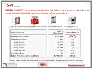 Cos’è ……..
DEBITO PUBBLICO: ammontare complessivo del debito che il governo centrale e le
amministrazioni pubbliche hanno accumulato nel corso degli anni.

http://memmt.info/site/

http://memmttoscana.wordpress.com/

5

 