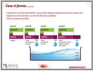Cose si forma ……..
Il debito è la somma dei deficit, ossia delle disparità (disavanzi) che si creano nei
singoli anni fra entrate e uscite del bilancio pubblico.
Varie le ipotesi possibili:

http://memmt.info/site/

http://memmttoscana.wordpress.com/

6

 