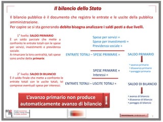 Il bilancio dello Stato
Il bilancio pubblico è il documento che registra le entrate e le uscite della pubblica
amministrazione.
Per capire se si sta generando debito bisogna analizzare i saldi posti a due livelli.
1° livello: SALDO PRIMARIO
È un saldo parziale che mette a
confronto le entrate totali con le spese
per servizi, investimenti e previdenza
sociale.
A rimarcare la loro centralità, tali spese
sono anche dette primarie.

Spese per servizi +
Spese per investimenti +
Previdenza sociale =
ENTRATE TOTALI – SPESE PRIMARIE =

SPESE PRIMARIE +
Interessi =

2° livello: SALDO DI BILANCIO
È il saldo finale che mette a confronto le
entrate totali con le uscite totali, ivi
ENTRATE TOTALI – USCITE TOTALI =
comprese eventuali spese per interessi.

L’avanzo primario non produce
automaticamente avanzo di bilancio
http://memmt.info/site/

SALDO PRIMARIO
• avanzo primario
• disavanzo primario
• pareggio primario

SALDO DI BILANCIO
• avanzo di bilancio
• disavanzo di bilancio
• pareggio di bilancio

http://memmttoscana.wordpress.com/

7

 