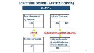 Beni di consumo
C/ Acquisto
100
Istituto Tesoriere
300 100
SCRITTURE DOPPIE (PARTITA DOPPIA)
ESEMPIO
VARIZIONE FINANZIARIA...