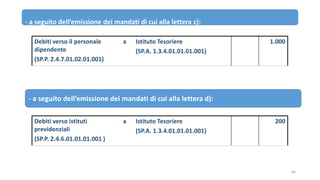 66
Debiti verso istituti
previdenziali
(SP.P. 2.4.6.01.01.01.001)
a Istituto Tesoriere
(SP.A. 1.3.4.01.01.01.001)
200
- a ...