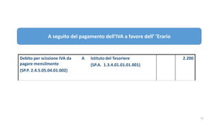 75
Debito per scissione IVA
da pagare mensilmente
(SP.P. 2.4.5.05.04.01.002)
a Istituto Tesoriere
(SP.A. 1.3.4.01.01.01.00...