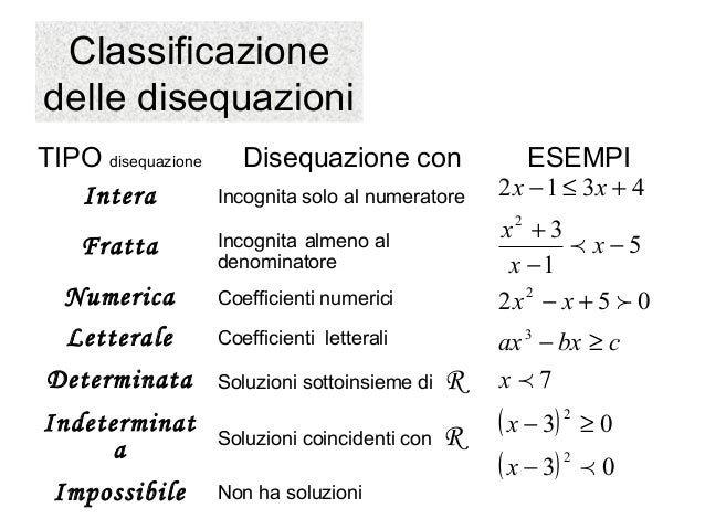 Quando Una Disequazione è Impossibile