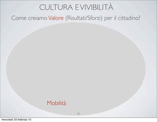 CULTURA EVIVIBILITÀ
Mobilità
Come creiamoValore (Risultati/Sforzi) per il cittadino?
20
mercoledì 25 febbraio 15
 