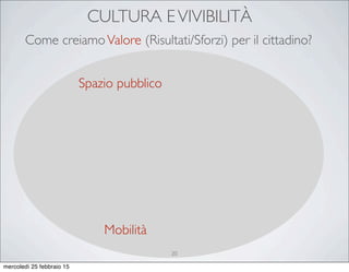 CULTURA EVIVIBILITÀ
Mobilità
Spazio pubblico
Come creiamoValore (Risultati/Sforzi) per il cittadino?
20
mercoledì 25 febbraio 15
 