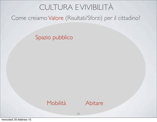 CULTURA EVIVIBILITÀ
Mobilità
Spazio pubblico
Abitare
Come creiamoValore (Risultati/Sforzi) per il cittadino?
20
mercoledì 25 febbraio 15
 