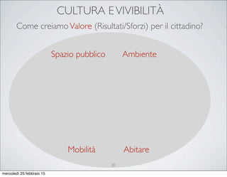 CULTURA EVIVIBILITÀ
Mobilità
Spazio pubblico
Abitare
Ambiente
Come creiamoValore (Risultati/Sforzi) per il cittadino?
20
mercoledì 25 febbraio 15
 