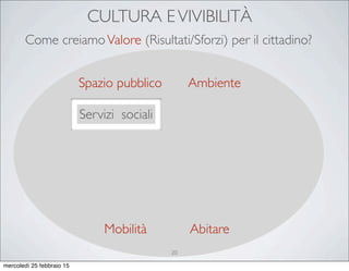 CULTURA EVIVIBILITÀ
Servizi sociali
Mobilità
Spazio pubblico
Abitare
Ambiente
Come creiamoValore (Risultati/Sforzi) per il cittadino?
20
mercoledì 25 febbraio 15
 