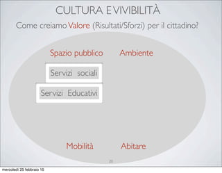 CULTURA EVIVIBILITÀ
Servizi sociali
Servizi Educativi
Mobilità
Spazio pubblico
Abitare
Ambiente
Come creiamoValore (Risultati/Sforzi) per il cittadino?
20
mercoledì 25 febbraio 15
 