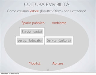 CULTURA EVIVIBILITÀ
Servizi sociali
Servizi Educativi Servizi Culturali
Mobilità
Spazio pubblico
Abitare
Ambiente
Come creiamoValore (Risultati/Sforzi) per il cittadino?
20
mercoledì 25 febbraio 15
 