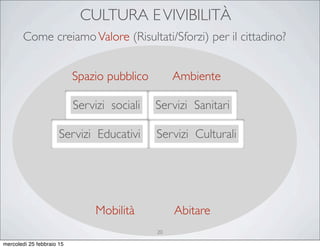 CULTURA EVIVIBILITÀ
Servizi sociali
Servizi Educativi Servizi Culturali
Servizi Sanitari
Mobilità
Spazio pubblico
Abitare
Ambiente
Come creiamoValore (Risultati/Sforzi) per il cittadino?
20
mercoledì 25 febbraio 15
 