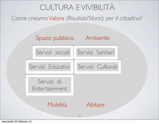 CULTURA EVIVIBILITÀ
Servizi sociali
Servizi Educativi Servizi Culturali
Servizi Sanitari
Servizi di
Entertainment
Mobilità
Spazio pubblico
Abitare
Ambiente
Come creiamoValore (Risultati/Sforzi) per il cittadino?
20
mercoledì 25 febbraio 15
 