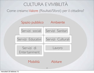CULTURA EVIVIBILITÀ
Servizi sociali
Servizi Educativi Servizi Culturali
Servizi Sanitari
Servizi di
Entertainment
Mobilità
Spazio pubblico
Abitare
Ambiente
Lavoro
Come creiamoValore (Risultati/Sforzi) per il cittadino?
20
mercoledì 25 febbraio 15
 